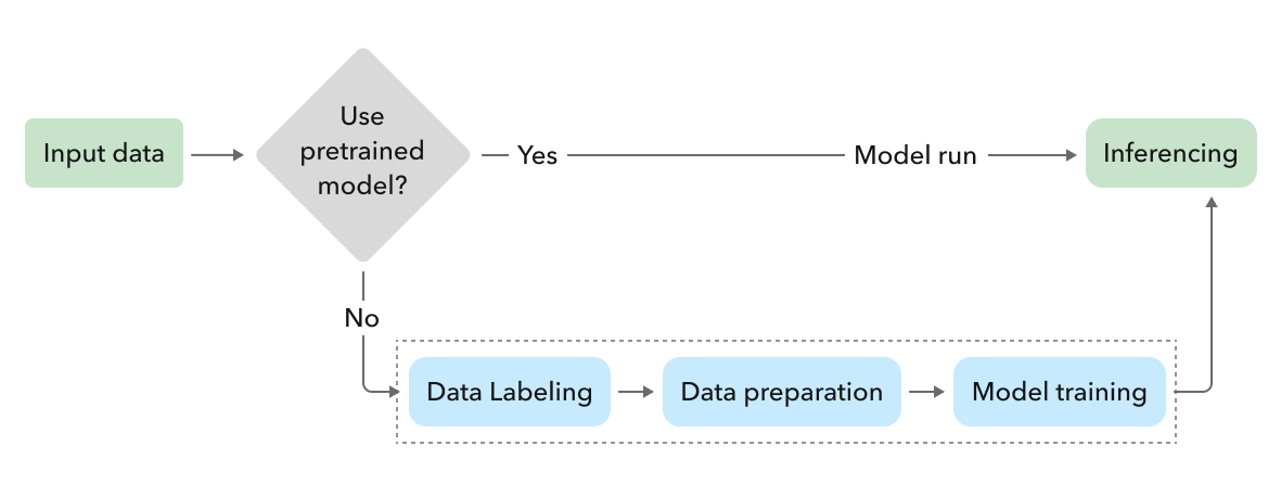 Pretrained versus training deep learning models Pretrained versus training deep learning models