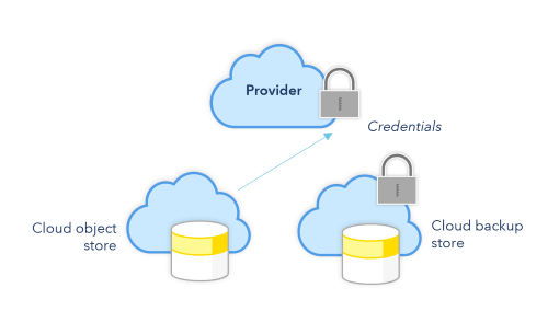 If a cloud service does not have specific credentials, it will default to use provider-specific credentials. If a cloud service does not have specific credentials, it will default to use provider-specific credentials.
