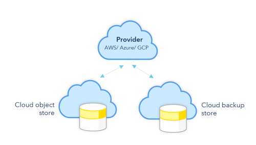 A single cloud provider can have multiple cloud services as child objects. A single cloud provider can have multiple cloud services as child objects.