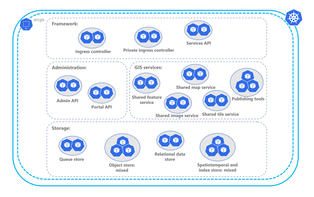 Standard availability architecture profile Standard availability architecture profile