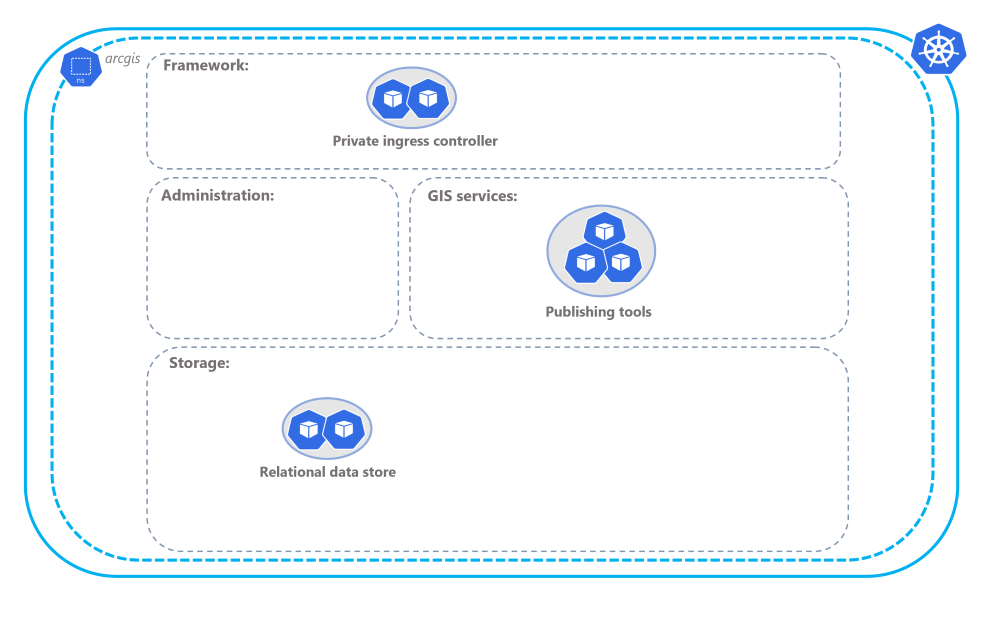 Development architecture profile Development architecture profile