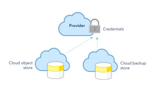 Provider credentials for cloud services Provider credentials for cloud services