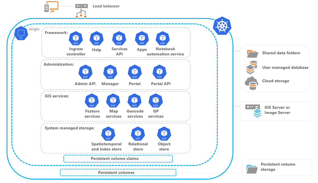 Overview of the Kubernetes system architecture Overview of the Kubernetes system architecture