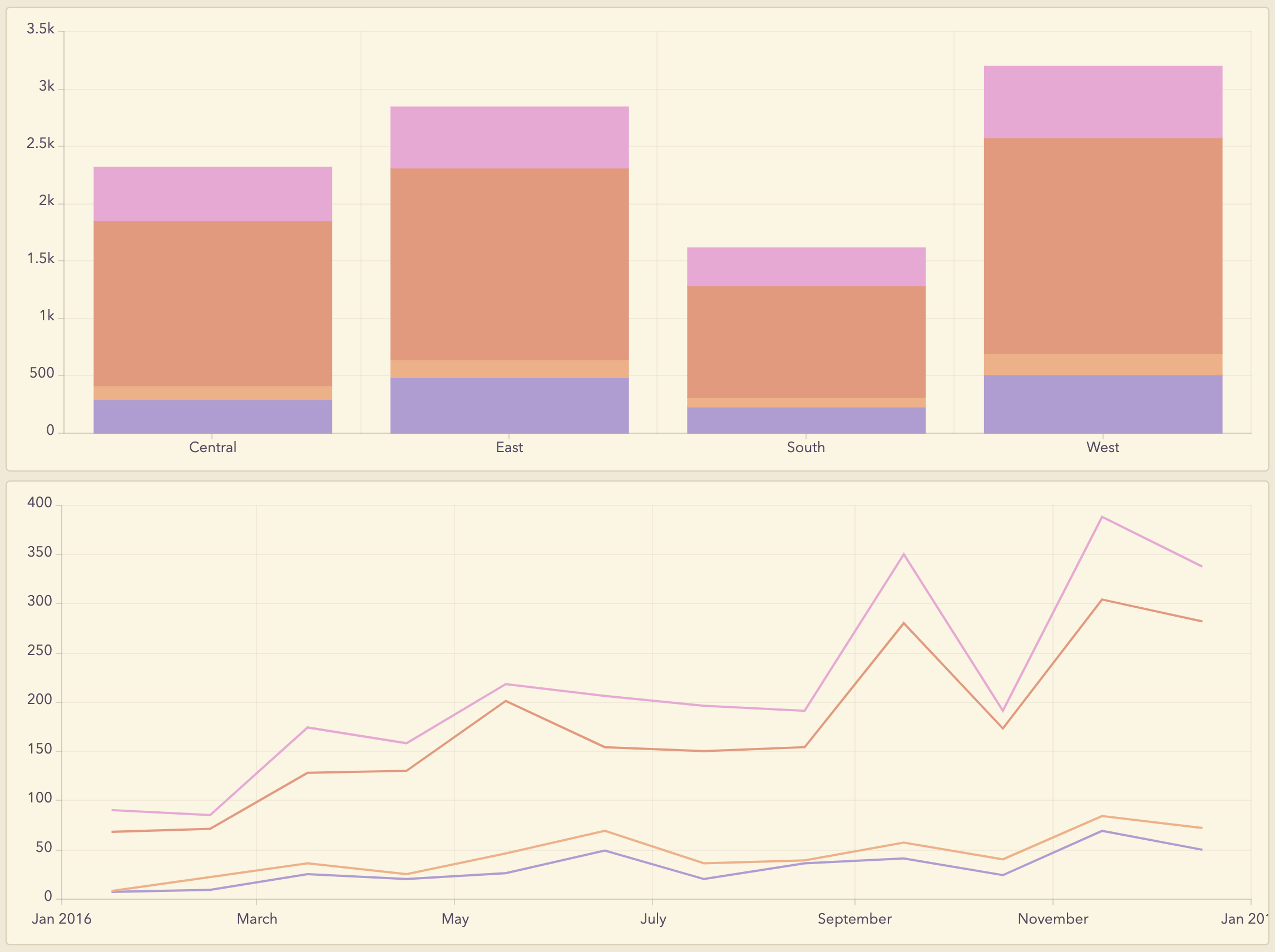Stacked charts Stacked charts